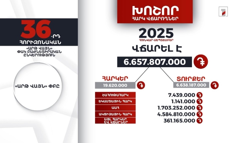 «Արթ վայն» ընկերությունը 2025-ի 9 ամսում 6 մլրդ 657 մլն դրամի հարկ ու տուրք է վճարել