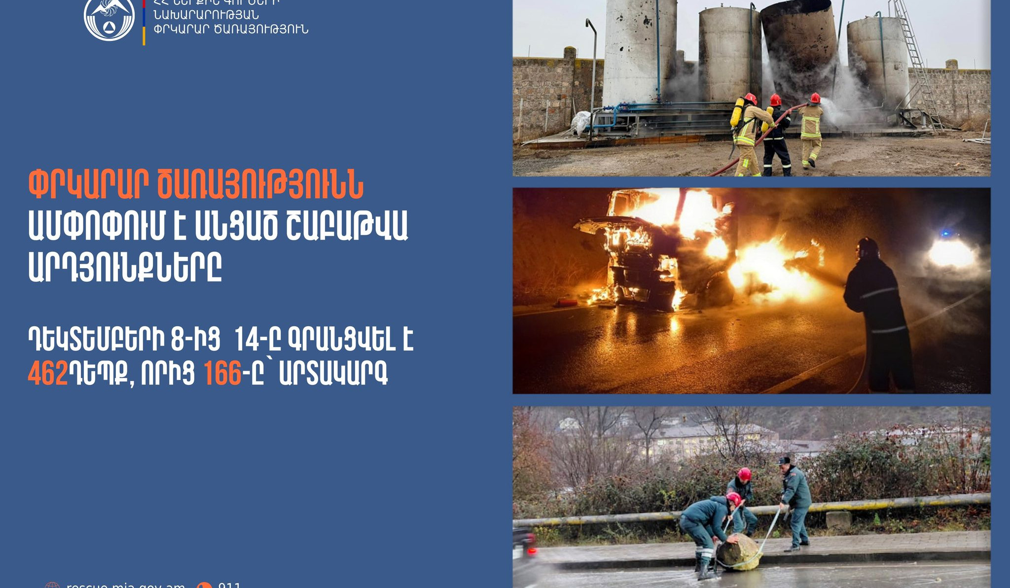 Գրանցվել է 462 դեպք, որից 166-ը՝ արտակարգ. Փրկարար ծառայությունն ամփոփում է անցած շաբաթը