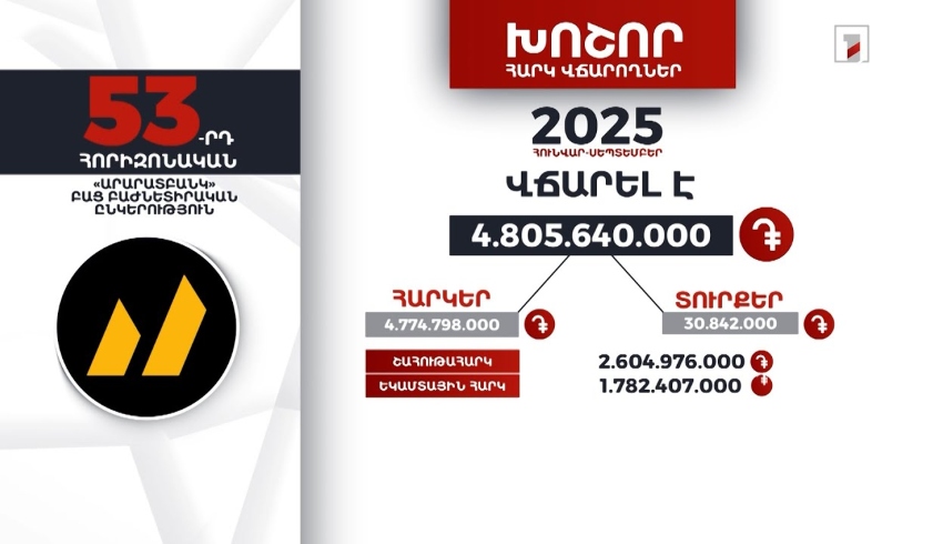 «Արարատբանկ»-ը 2025-ի 9 ամսում 4 մլրդ 805 մլն դրամի հարկ ու տուրք է վճարել