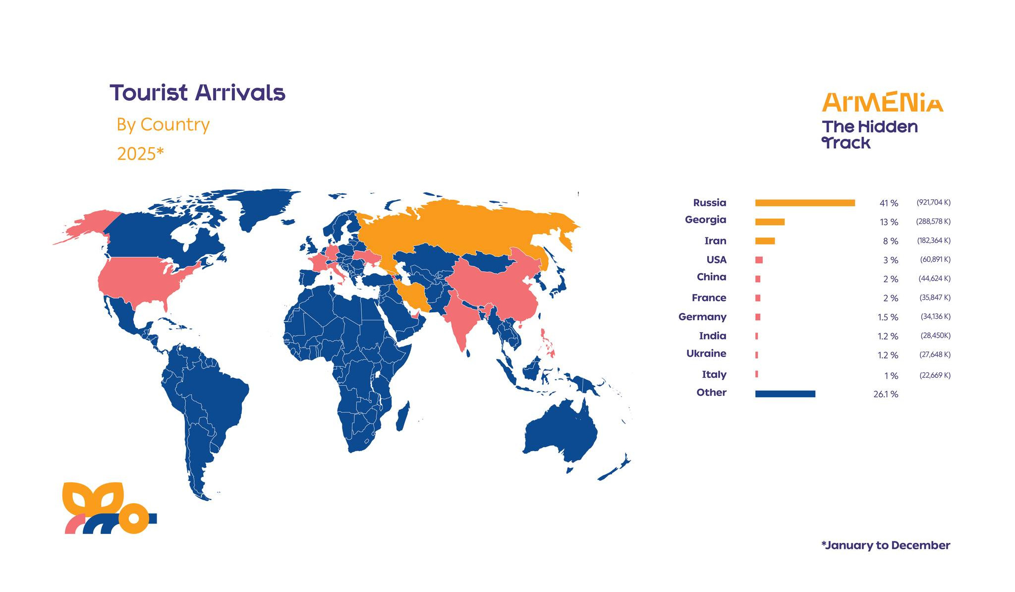 2025 թվականի դեկտեմբերին Հայաստան է այցելել 139933 զբոսաշրջիկ