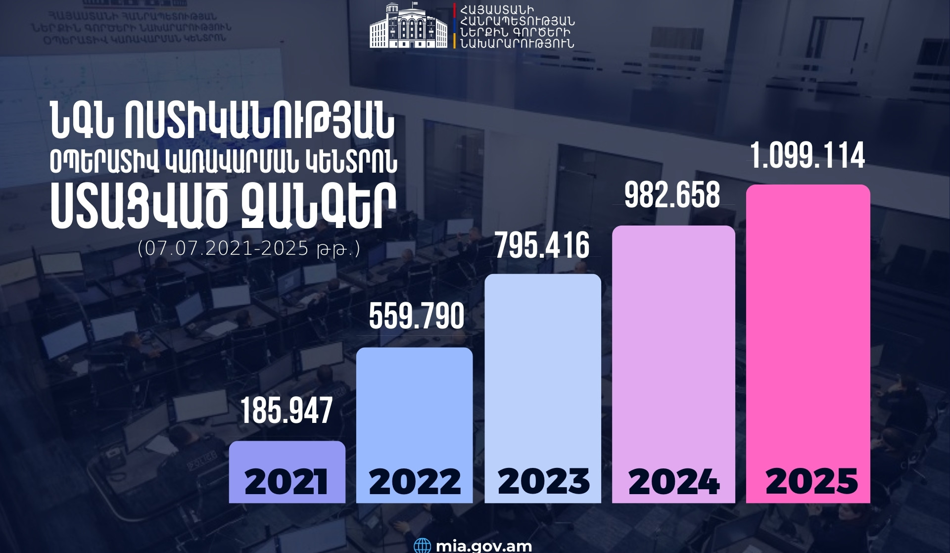 ՆԳՆ օպերատիվ կառավարման կենտրոնում ստացվել է մեկ միլիոնից ավելի զանգ․ քաղաքացիների վստահությունը՝ թվերով