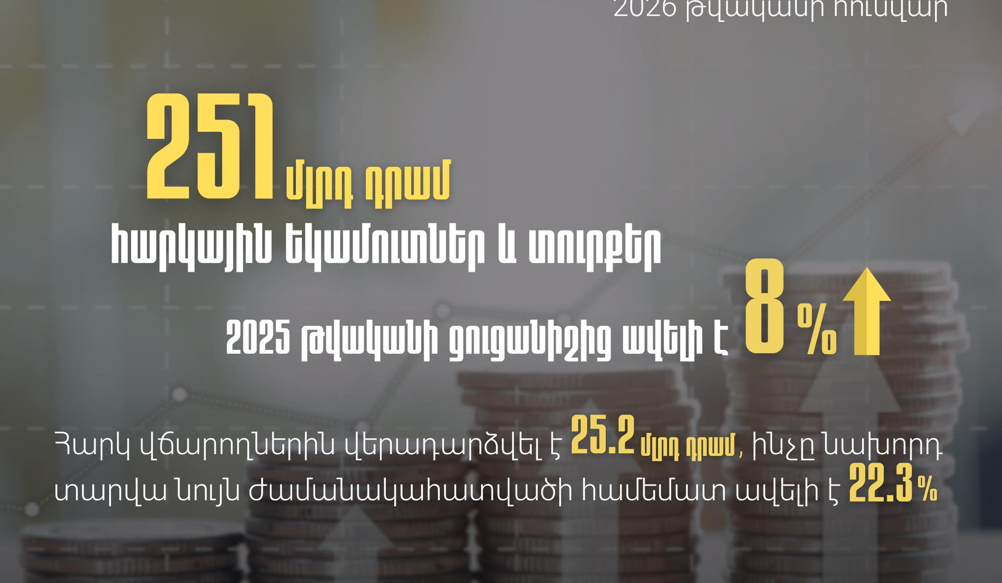 Հունվարին ապահովել ենք 251 մլրդ դրամ հարկեր և տուրքեր, ինչը 2025-ի հունվարի համեմատ ավելի է 18.1 միլիարդով. ՊԵԿ նախագահ