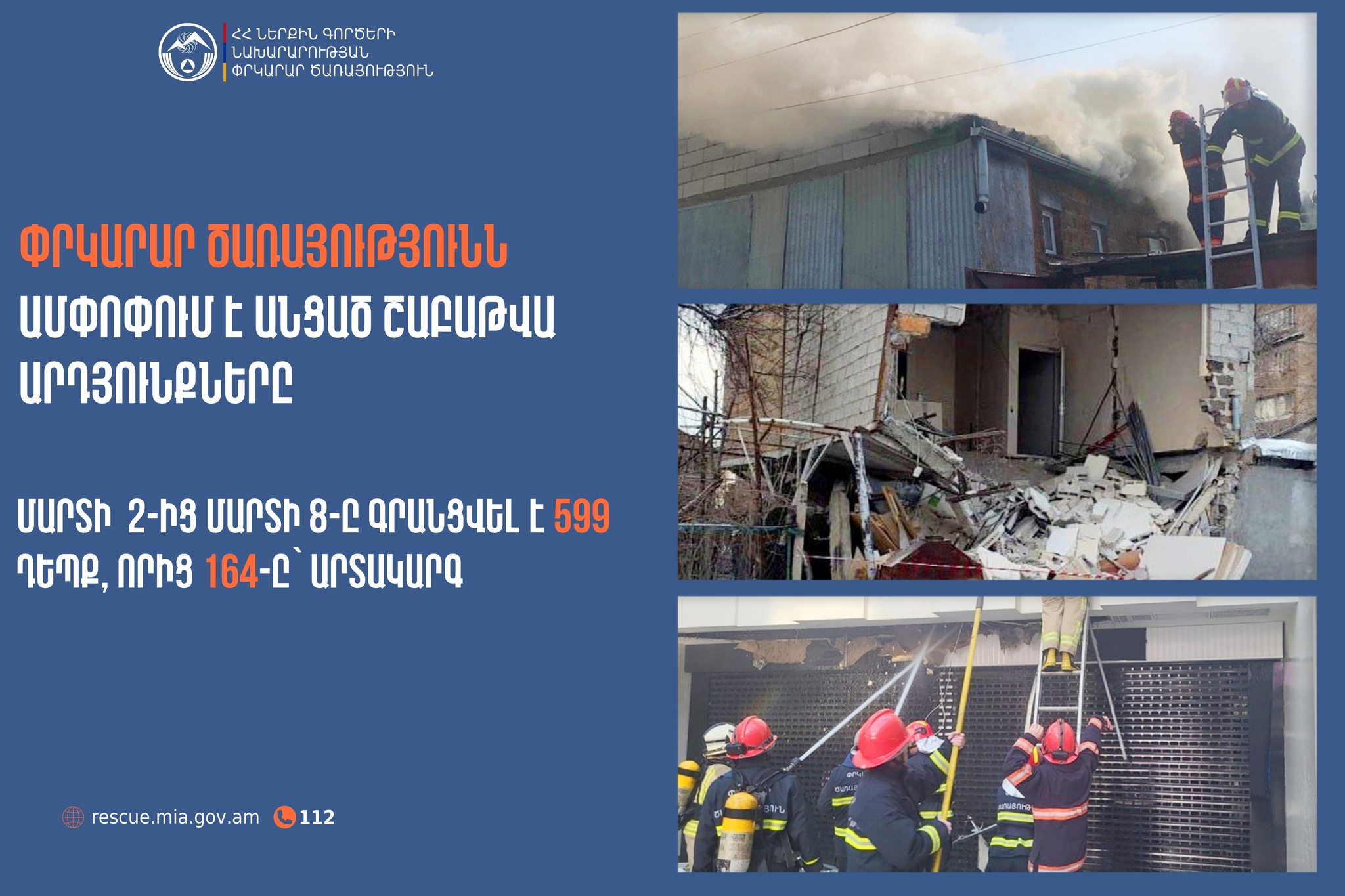 Գրանցվել է 599 դեպք, որից 164-ը՝ արտակարգ. ՓԾ-ն ամփոփում է անցած շաբաթը