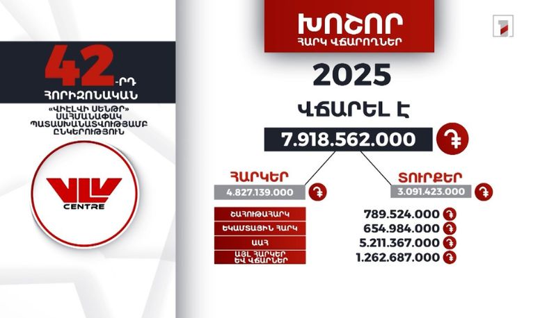 «ՎիԷլՎի Սենթր» ընկերությունը 2025-ին 7 մլրդ 918 մլն դրամի հարկ ու տուրք է վճարել