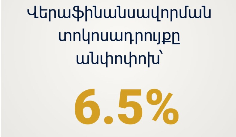 ԿԲ-ն որոշել է վերաֆինանսավորման տոկոսադրույքը թողնել անփոփոխ՝ սահմանելով 6․50 տոկոս
