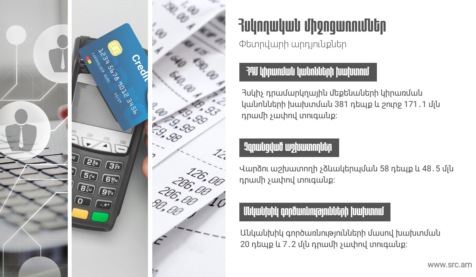 Հարկ վճարողների մոտ արձանագրվել է ՀԴՄ-ների կիրառման կանոնների խախտման 381 դեպք, տուգանքը՝ շուրջ 171․1 մլն դրամ. 2026 թ․ փետրվարին ավարտված հսկողական միջոցառումների արդյունքները