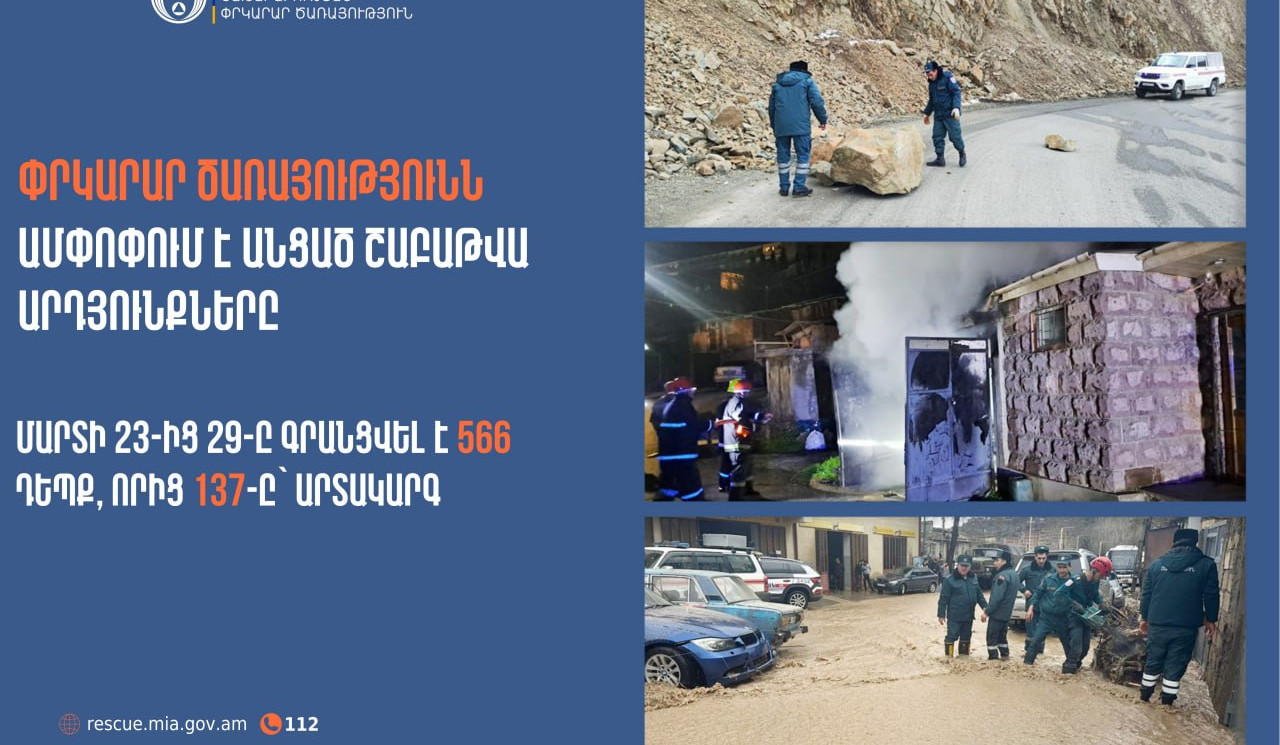 Գրանցվել է 566 դեպք, որից 137-ը՝ արտակարգ. Փրկարար ծառայությունն ամփոփում է անցած շաբաթը