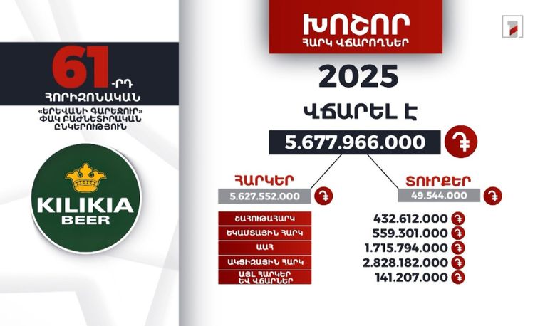 «Երևանի Գարեջուր» ընկերությունը 2025-ին 5 մլրդ 677 մլն դրամի հարկ ու տուրք է վճարել