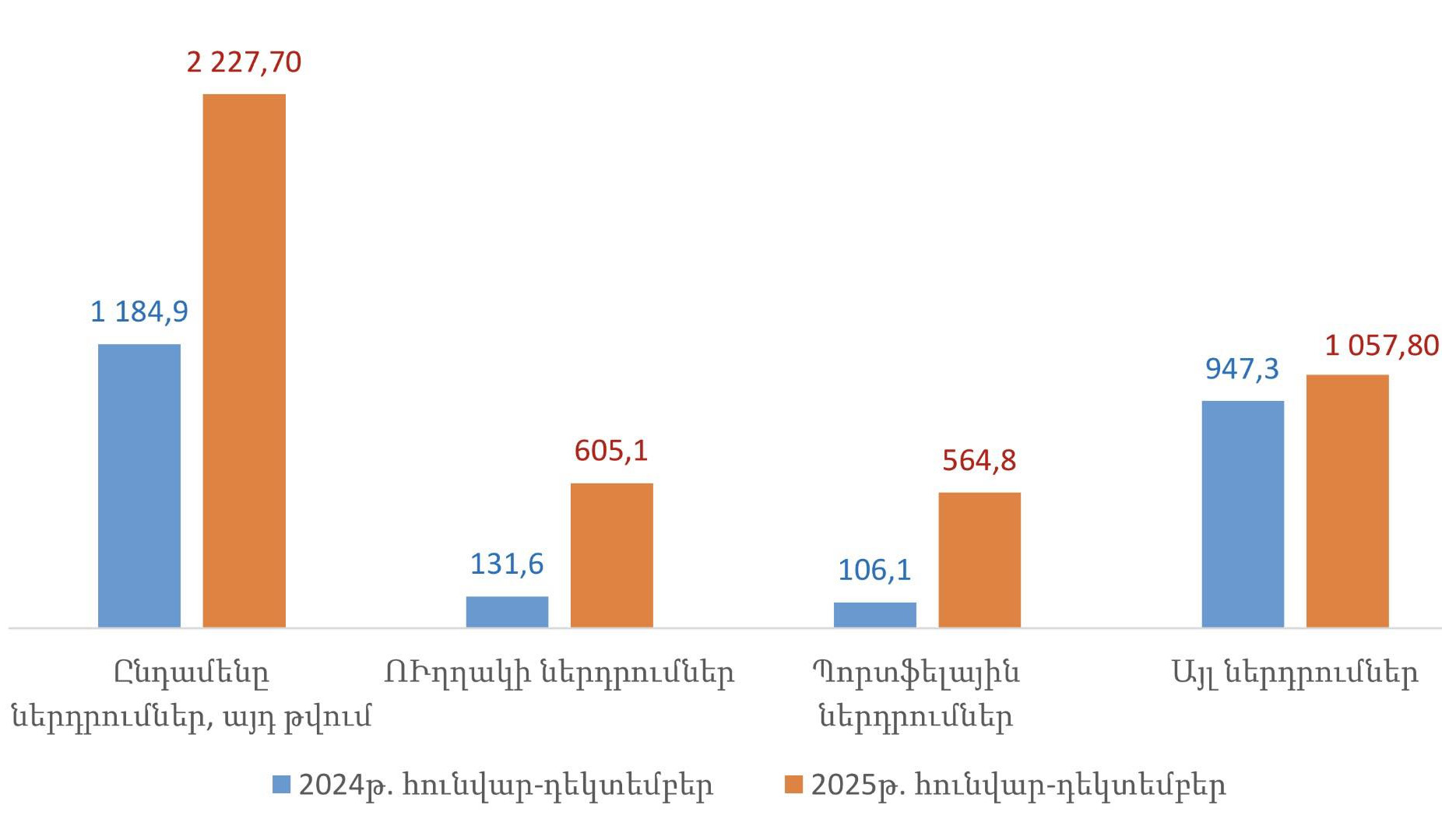 2025 թվականին, նախորդ տարվա համեմատ, Հայաստանում ընդամենը ներդրումներն աճել են 88 տոկոսով, իսկ ուղղակի ներդրումները՝ 3,6 անգամ. Պապոյան