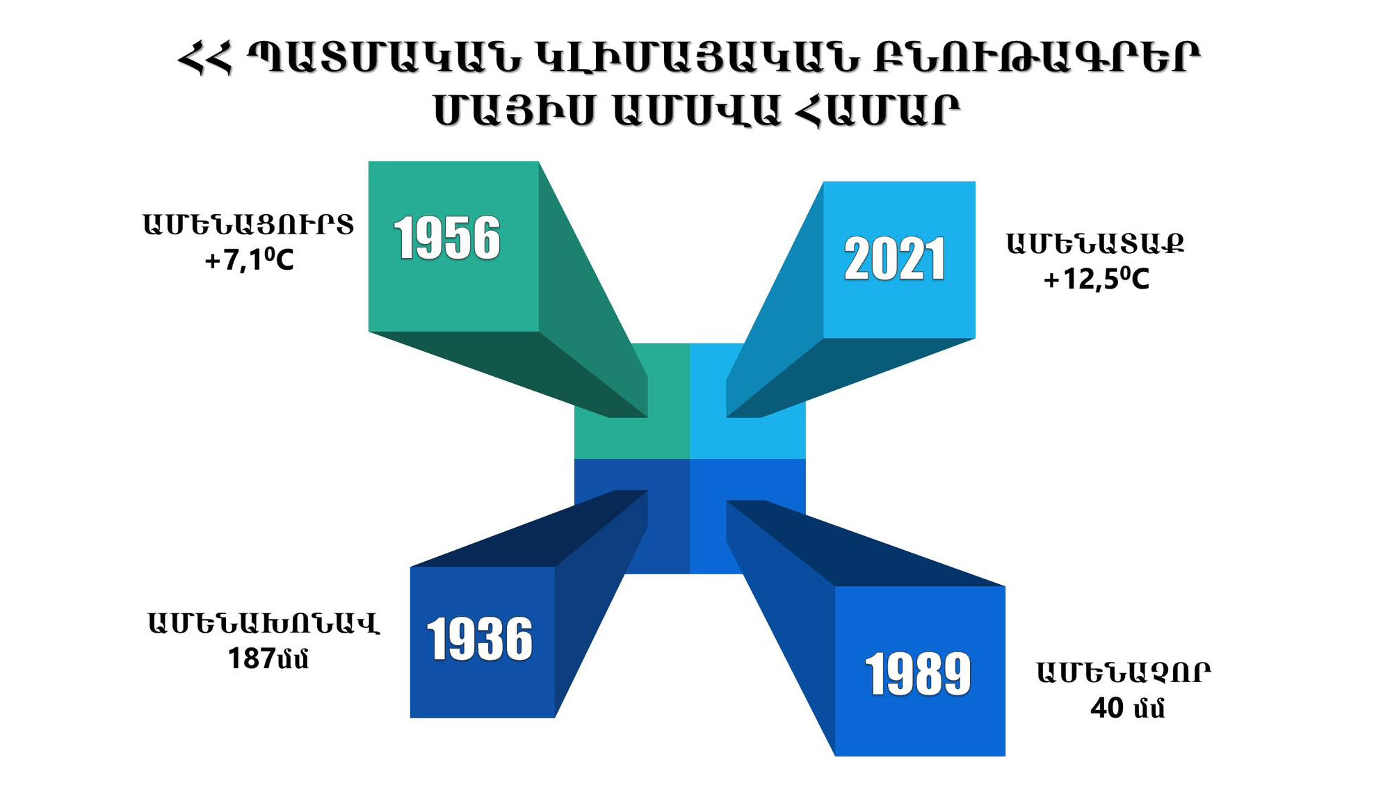 Ամենատաք մայիսը դիտվել է 2021 թվականին. Լևոն Ազիզյան