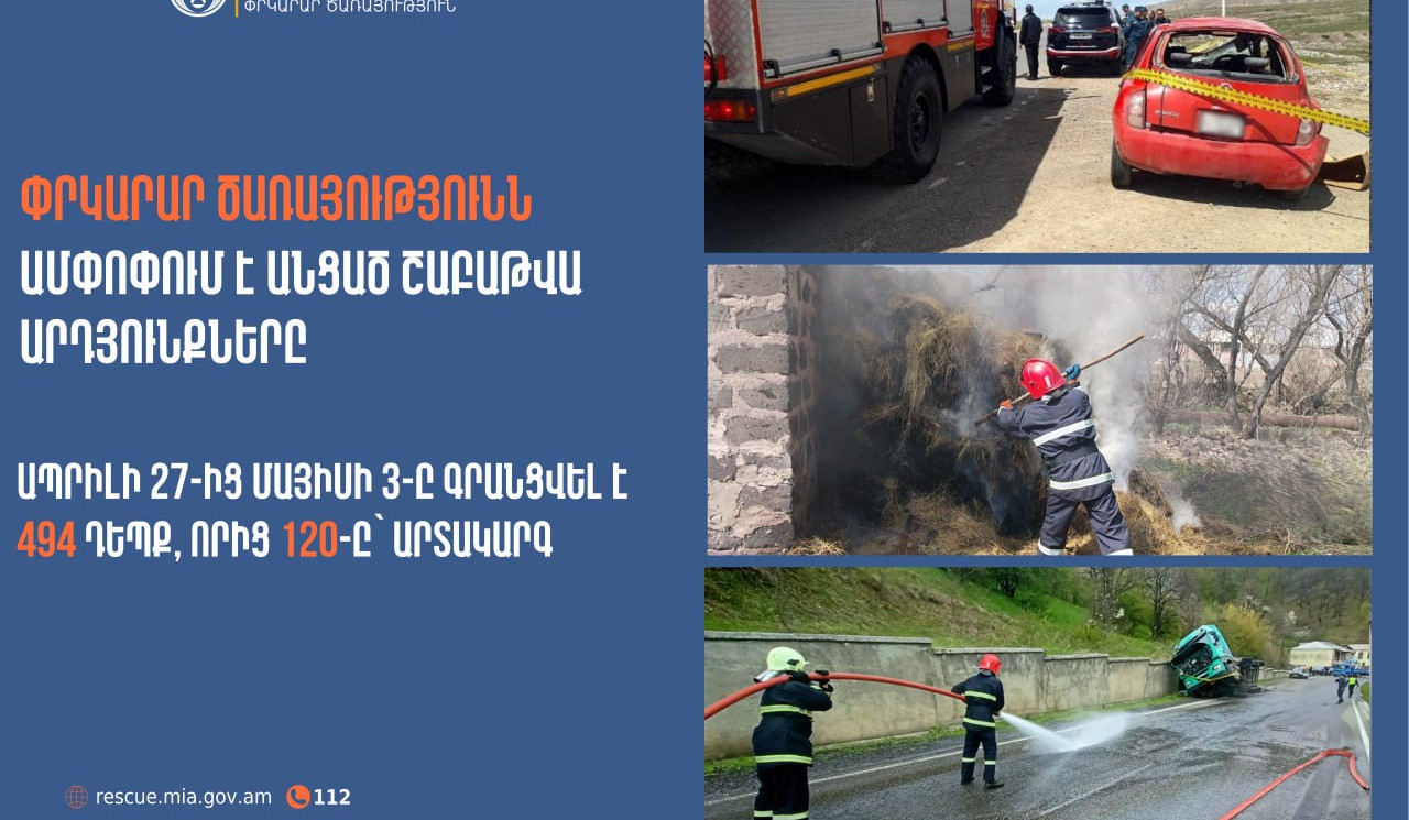 Գրանցվել է 494 դեպք, որից 120-ը՝ արտակարգ. Փրկարար ծառայությունն ամփոփել է անցած շաբաթը