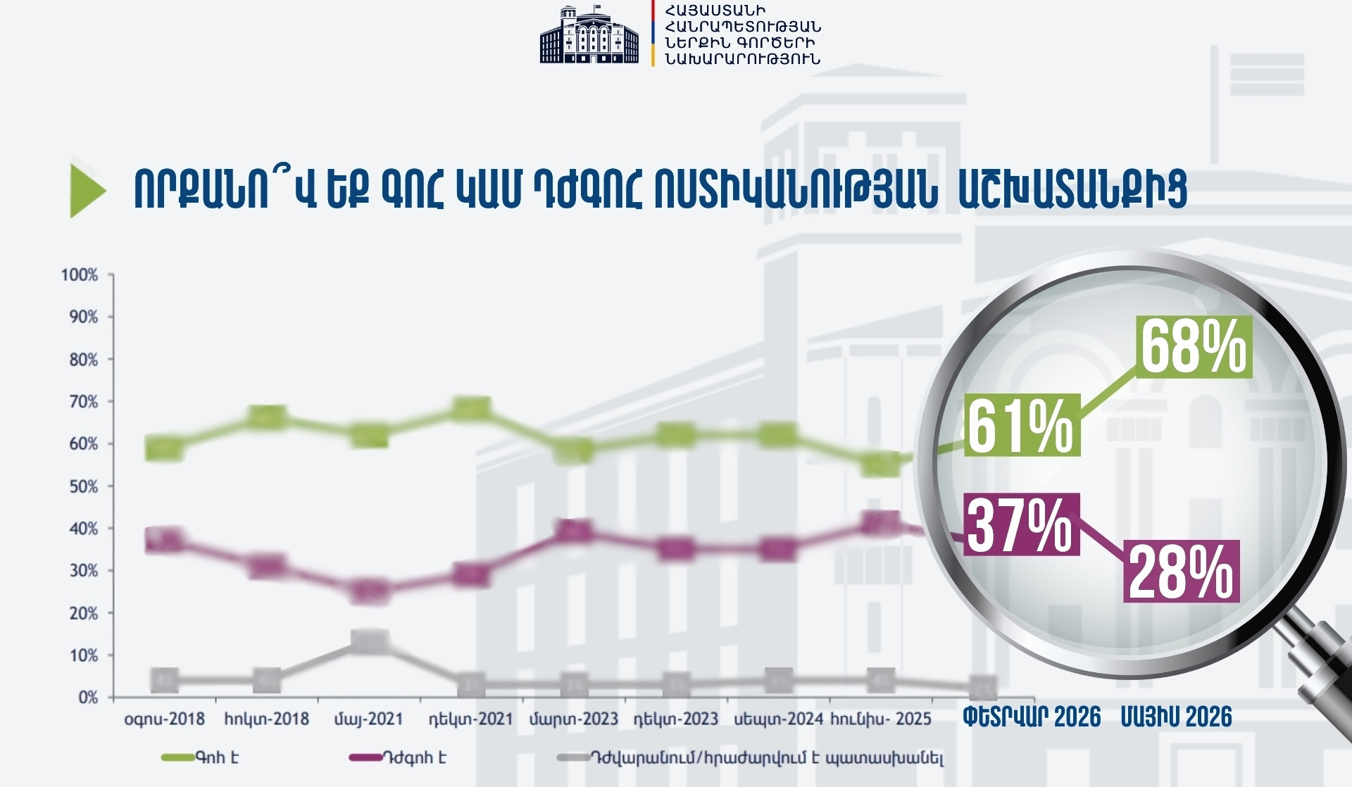 ՆԳՆ ոստիկանության նկատմամբ վստահության մակարդակը կրկին աճել է՝ 61-ից հասնելով 68 տոկոսի