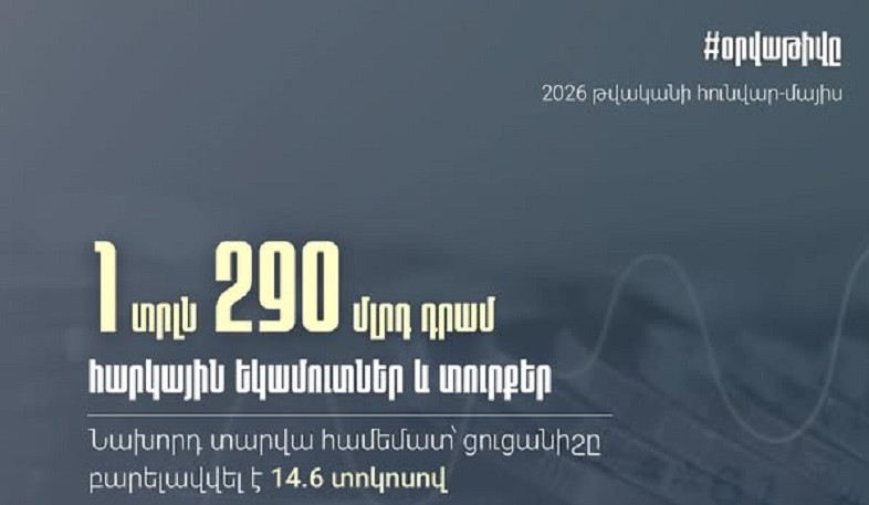 Հունվար-մայիս ամիսներին հարկ վճարողների հետ ապահովել ենք 1 տրլն 290 մլրդ դրամ հարկեր և տուրքեր. ՊԵԿ նախագահ