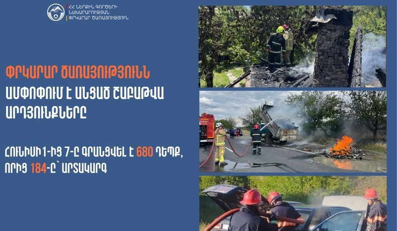 Գրանցվել է 680 դեպք, որից 184-ը՝ արտակարգ. Փրկարար ծառայությունն ամփոփում է անցած շաբաթը