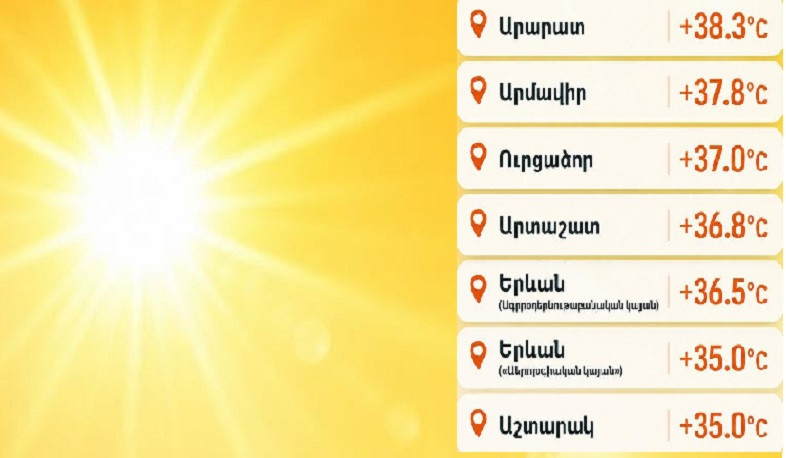 Երևանում այսօր գրանցվել է 36.5°C, Արարատում՝ +38.3°C