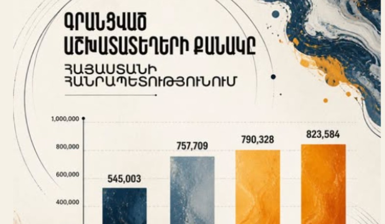 823,584 աշխատատեղ՝ պատմական ռեկորդ Հայաստանում