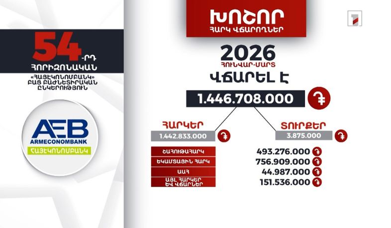 «Հայէկոնոմբանկ»-ը 2026-ի հունվար-մարտին 1 մլրդ 446 մլն դրամի հարկ ու տուրք է վճարել