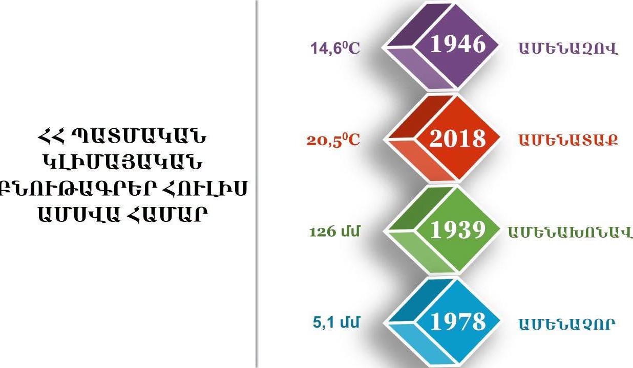 Հայաստանի պատմական կլիմայական բնութագրեր հուլիա ամսվա համար․ Հիդրոմետ