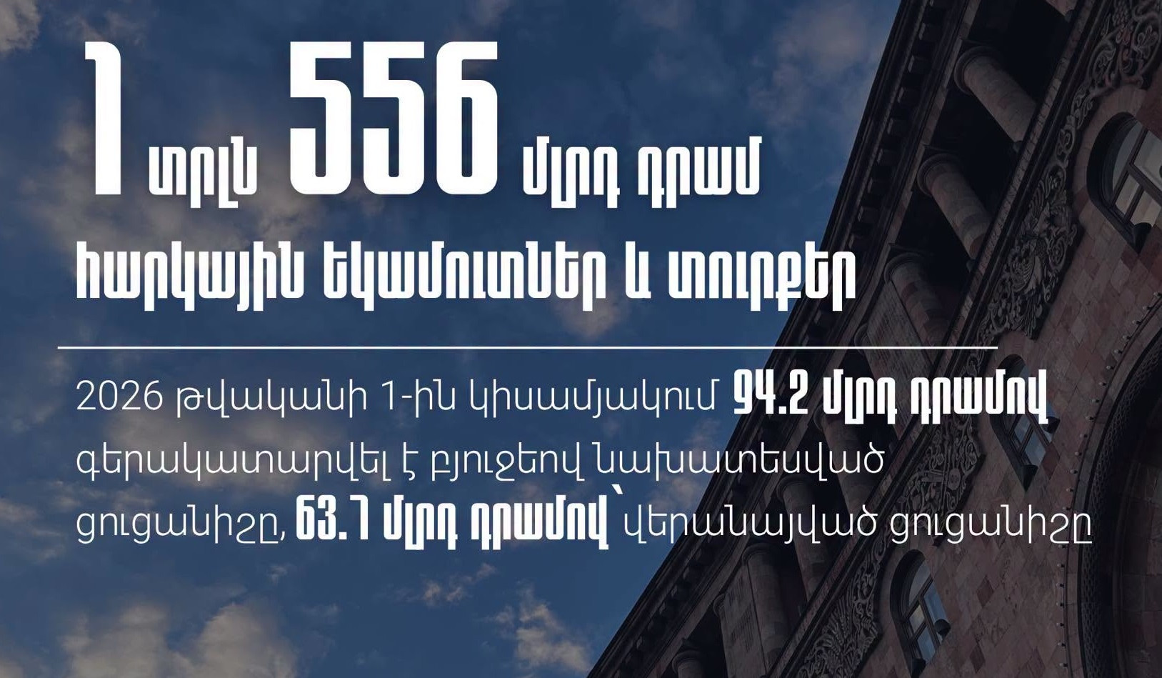 2026-ի առաջին կիսամյակում պետական բյուջե են մուտքագրվել 1 տրլն 556 մլրդ հարկային եկամուտներ և պետական տուրքեր. ՊԵԿ