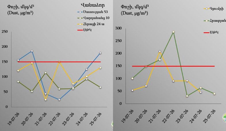Վանաձորում, Գյումրիում և Հրազդանում օդում փոշու պարունակությունը գերազանցել է թույլատրելի սահմանը