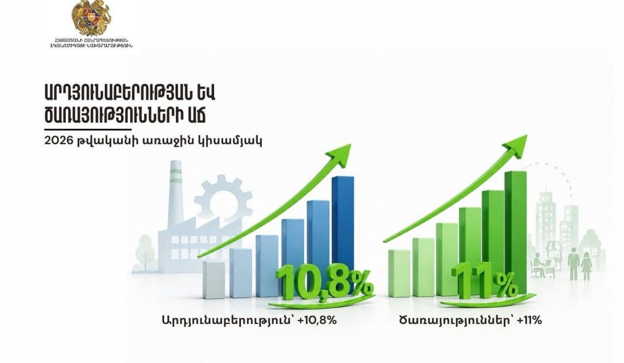2026-ի առաջին կիսամյակում արդյունաբերությունն աճել է 10.8 տոկոսով. Պապոյան