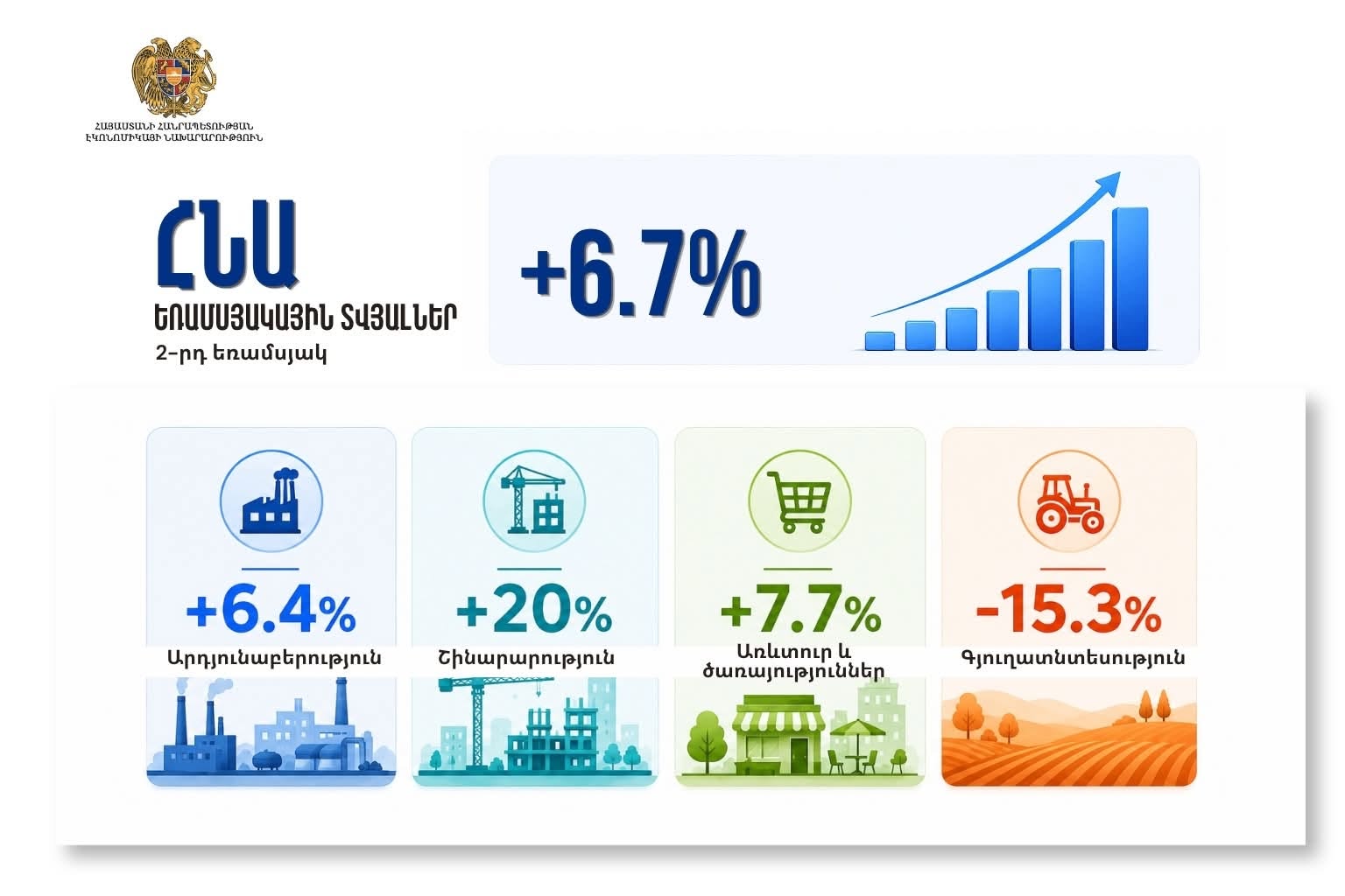 ÜDM ötən ilin eyni dövrü ilə müqayisədə 6,7% artıb