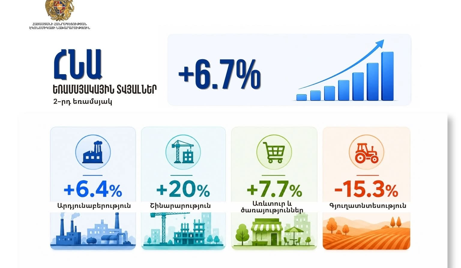 ՀՆԱ-ն նախորդ տարվա նույն ժամանակահատվածի համեմատ աճել է 6.7 տոկոսով