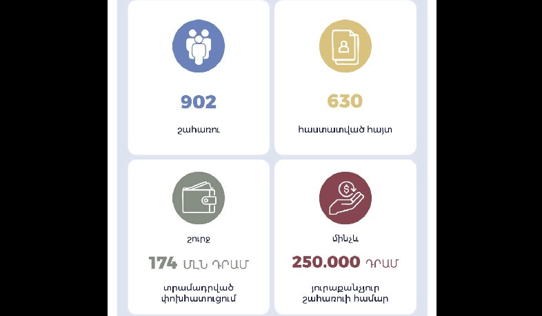ՀՀ քաղաքացիներն օգտվել են  չեղարկված չվերթների  պատճառով նոր ավիատոմսեր ձեռք բերելու կառավարության տրամադրած աջակցությունից․ ԱԳՆ