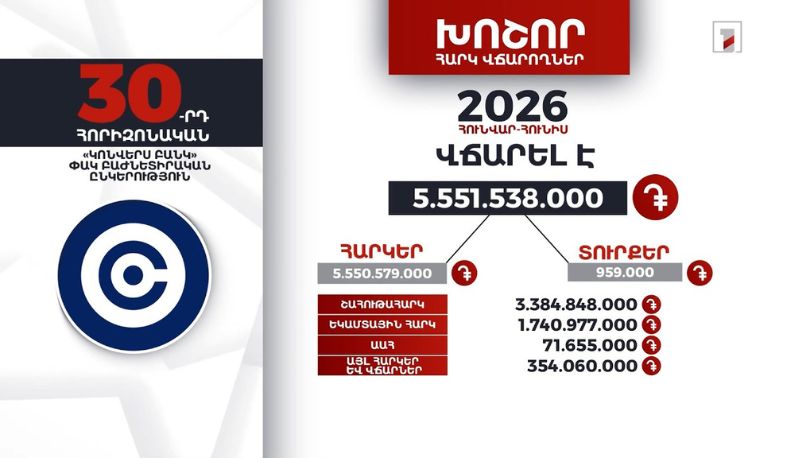 «Կոնվերս բանկ»-ը 2026-ի հունվար-հունիսին 5 մլրդ 551 մլն դրամի հարկ ու տուրք է վճարել