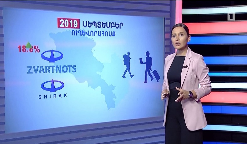 Ավելացել է ուղևորահոսքը, տնտեսական ակտիվության ցուցանիշը 7,5 % է. շաբաթվա տնտեսական թվերը՝ փաստերով