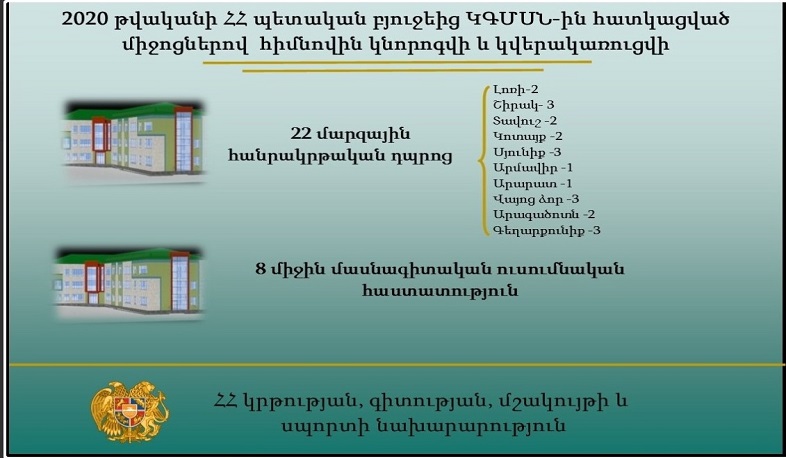Twenty regional schools to be reconstructed in 2020