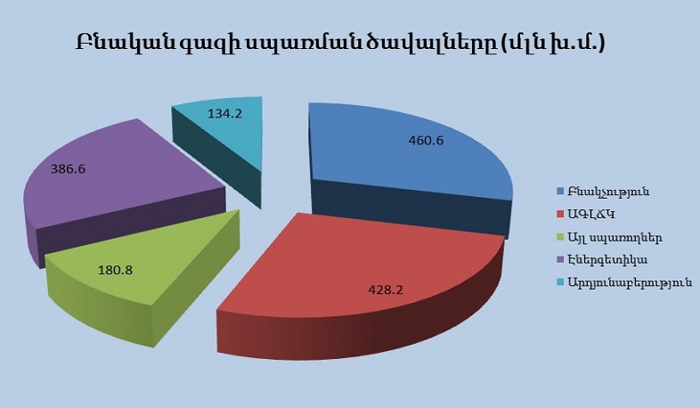 Հայաստան ներկրվող բնական գազի ծավալներն ավելացել են