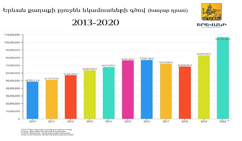 Երևանի 2020 բյուջեն աննախադեպ աճ է գրանցել. Հակոբ Կարապետյան