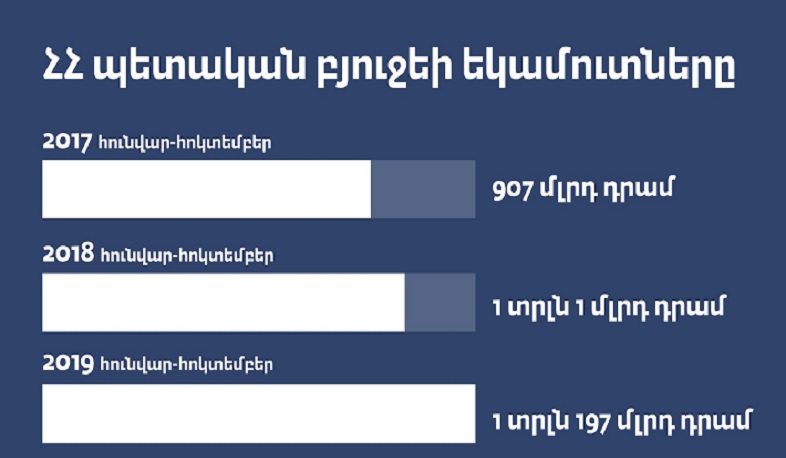 2019-ի հունվար-հոկտեմբերին ՀՀ պետբյուջեի եկամուտներն ավելացել են 20 տոկոսով