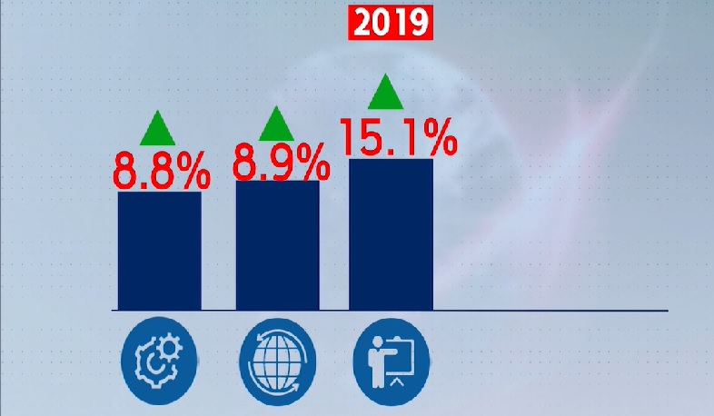 Հոկտեմբերին գրանցվել է 7,7% տնտեսական ակտիվության աճ