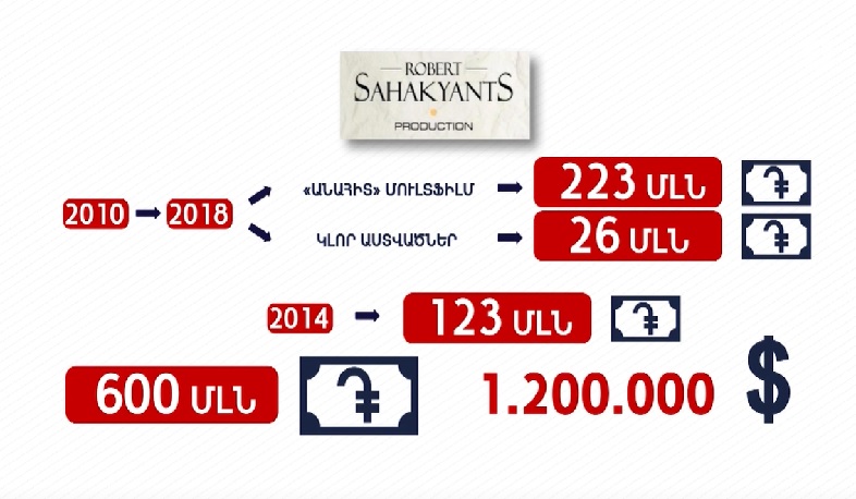 Հատկացումներ «Սահակյանց» ստուդիային. մոտ կես միլիարդ դրամ, անավարտ մուլտֆիլմ և նոր կարգ