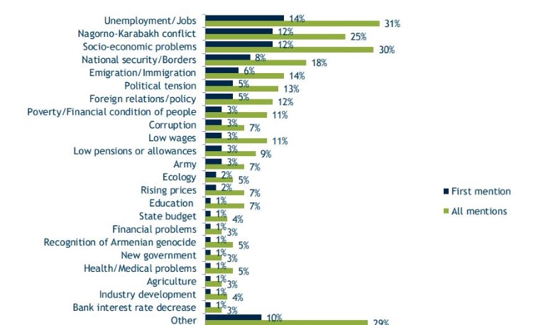 Հայաստանում հիմնական խնդիրը գործազրկությունն է. IRI