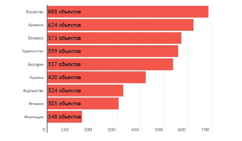 Ռուս պաշտոնյաների ունեցվածքը ամենաշատը հայտարարագրվել է Ղազախստանում ու Հայաստանում