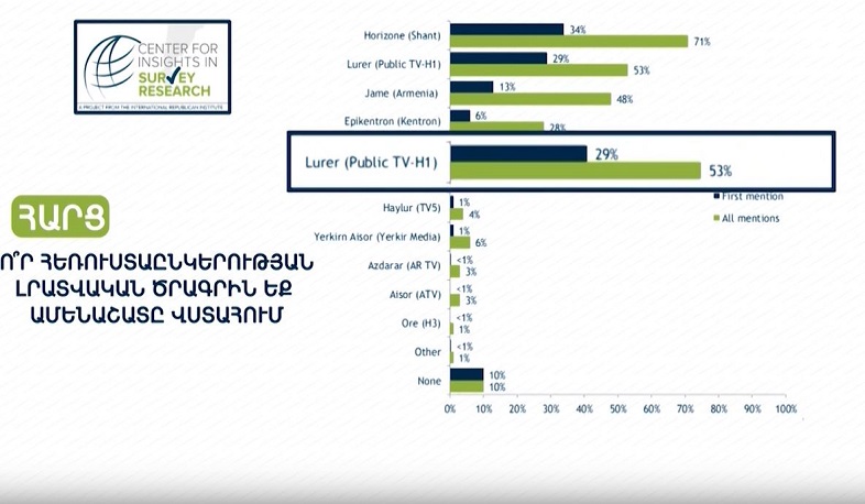 «Լուրերի» նկատմամբ վստահությունն աճում է