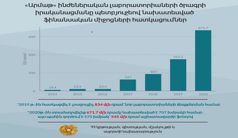 «Արմաթ» լաբորատորիաների և Կառավարության համագործակցության մասին` թվերով