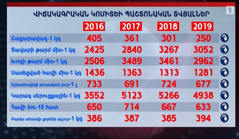Հայաստանում առաջնային սպառման մթերքի գնաճ չի արձանագրվել