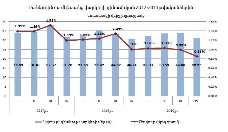 Ժամկետանց վարկերի կշիռը նվազել է 0,85 տոկոսով. Փաշինյան