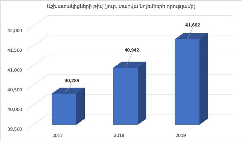 2017-2019 թթ. առողջապահության ոլորտի շրջանառությունը աճել է 25.5 տոկոսով. Թորոսյան