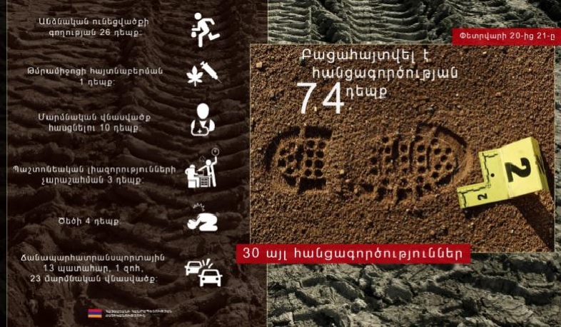 Փետրվարի 20-21-ը ոստիկանությունը բացահայտել է հանցագործության 74 դեպք
