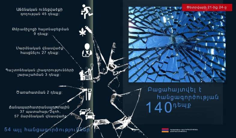 Փետրվարի 21-24-ը բացահայտվել է հանցագործության 140 դեպք. ՀՀ ոստիկանություն