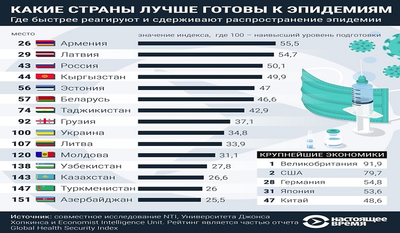 ՀՀ-ն, Լատվիան և ՌԴ-ն ԱՊՀ տարածքում ամենապատրաստն են համաճարակի դեմ պայքարում