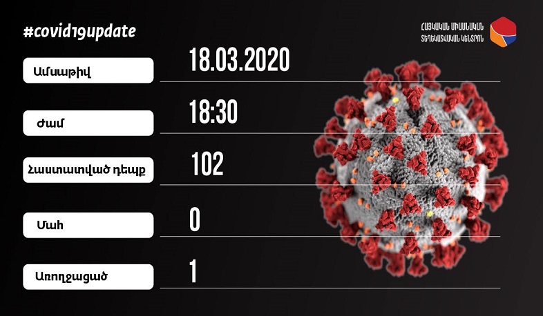 Հայաստանում կորոնավիրուսի հաստատված դեպքերի թիվը հասավ 102-ի