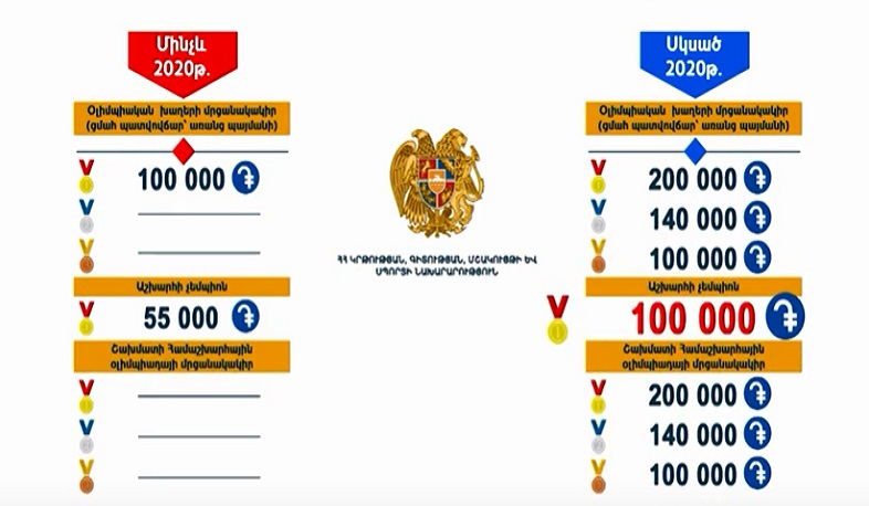 Օլիմպիական խաղերի չեմպիոններին ամսական 200 հազար դրամ պատվովճար կտրամադրվի