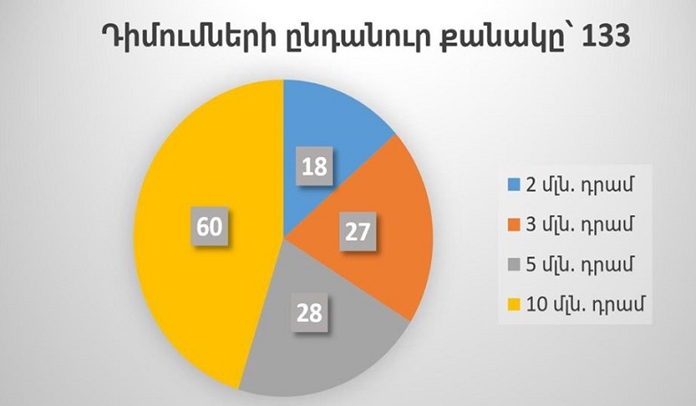 Ամփոփվում են կորոնավիրուսի հաղթահարման նպատակով հայտարարարված դրամաշնորհների հայտերը․ Արշակյան