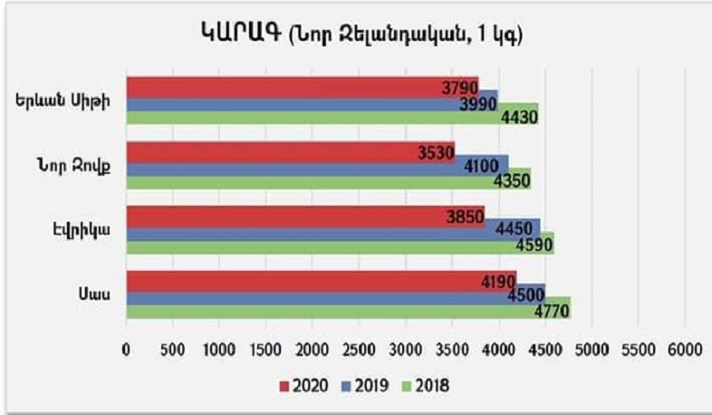 2020-ի մարտին կարագի և շաքարավազի գները նախորդ 2 տարվա համեմատ ավելի ցածր են եղել․ ՏՄՊՊՀ